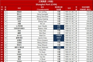 2026-27赛季亚冠联赛上海海港、北京国安、上海申花报名名单