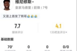 维尼修斯今战火力全开，三射两中，防守端表现稳健，对抗成功